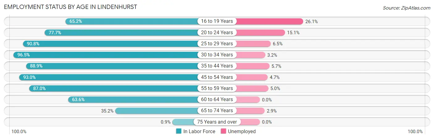 Employment Status by Age in Lindenhurst