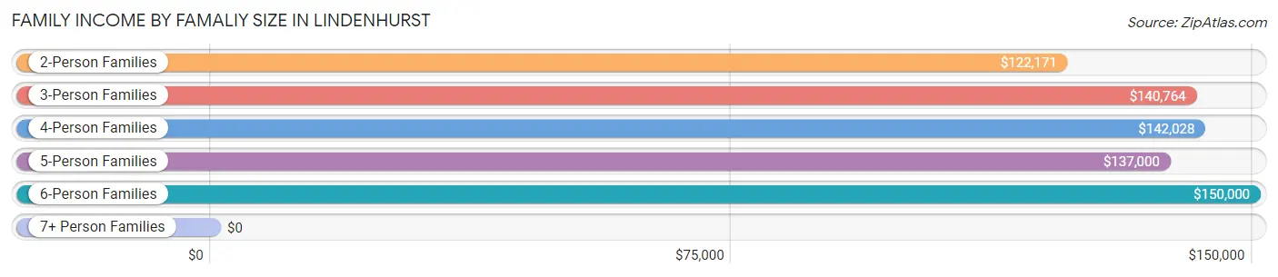 Family Income by Famaliy Size in Lindenhurst