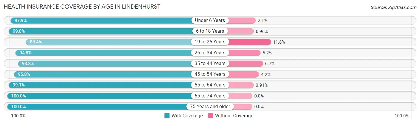 Health Insurance Coverage by Age in Lindenhurst