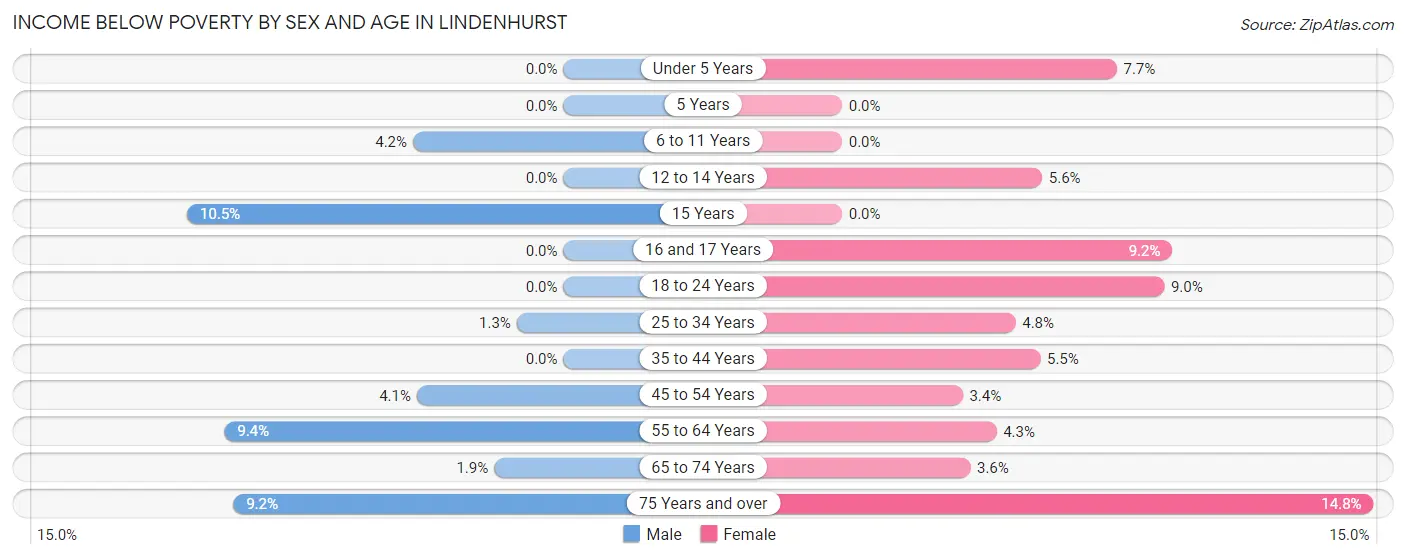 Income Below Poverty by Sex and Age in Lindenhurst