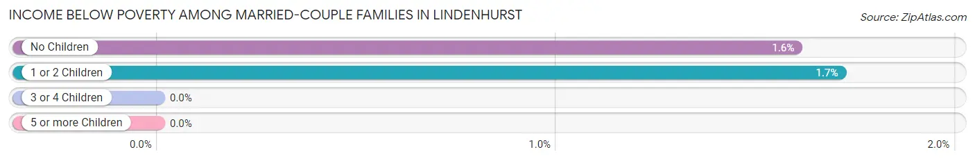 Income Below Poverty Among Married-Couple Families in Lindenhurst