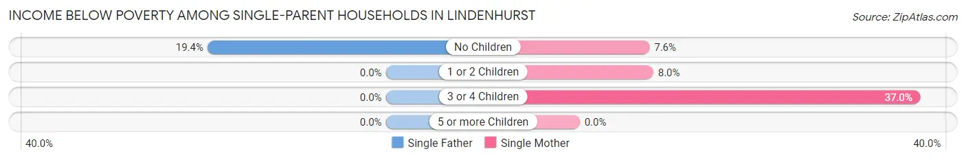 Income Below Poverty Among Single-Parent Households in Lindenhurst