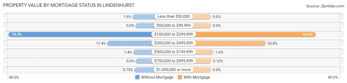 Property Value by Mortgage Status in Lindenhurst