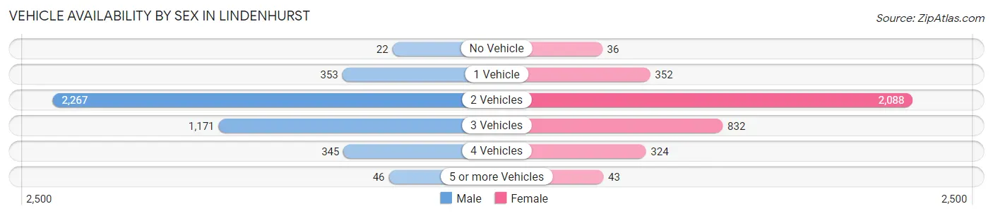 Vehicle Availability by Sex in Lindenhurst