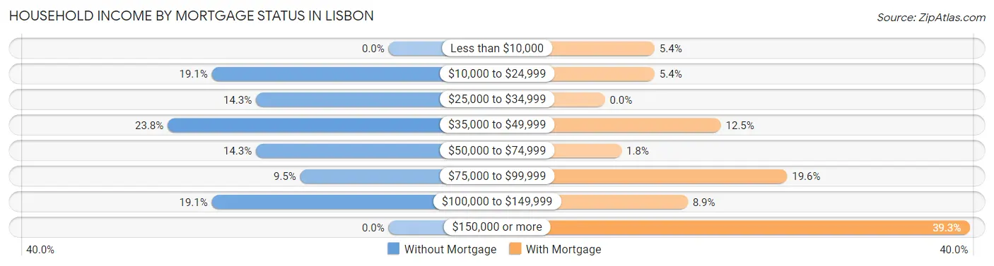 Household Income by Mortgage Status in Lisbon