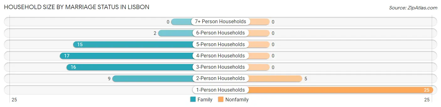 Household Size by Marriage Status in Lisbon