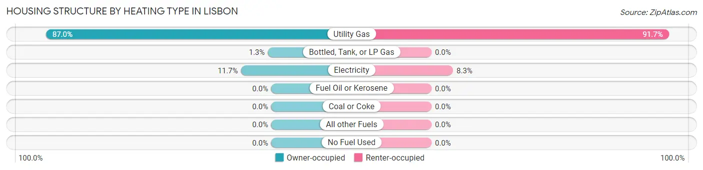 Housing Structure by Heating Type in Lisbon