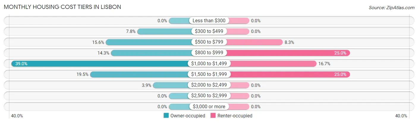 Monthly Housing Cost Tiers in Lisbon