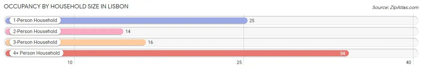 Occupancy by Household Size in Lisbon