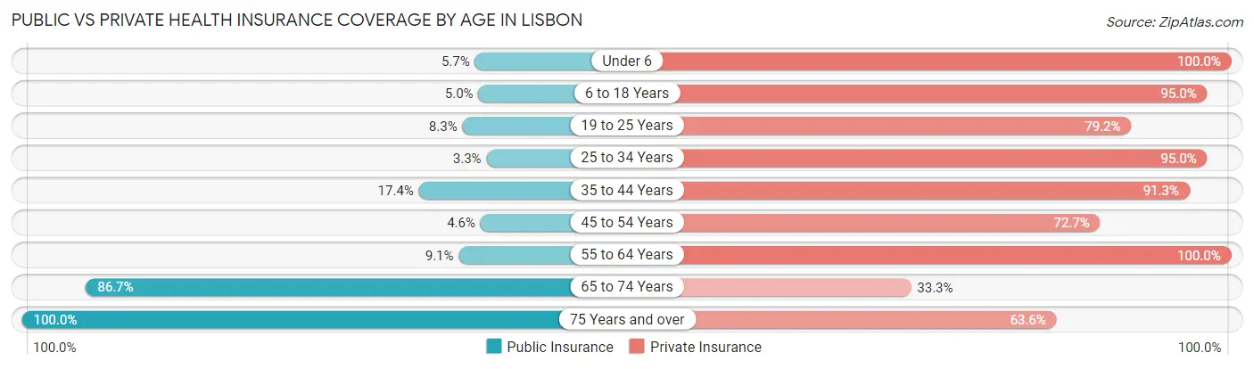 Public vs Private Health Insurance Coverage by Age in Lisbon