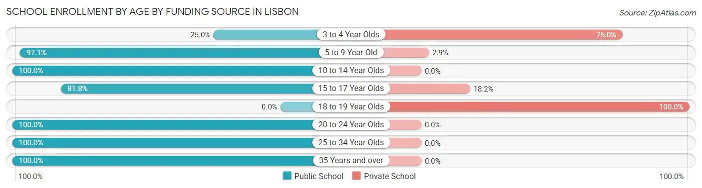 School Enrollment by Age by Funding Source in Lisbon