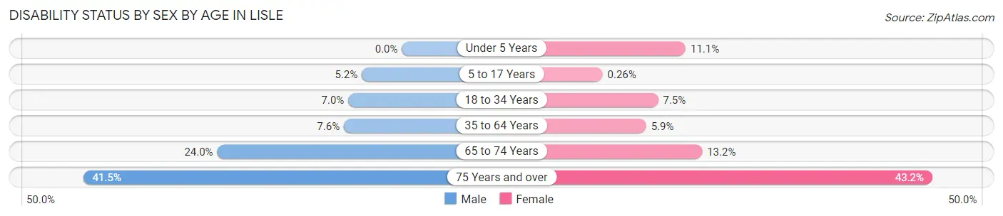 Disability Status by Sex by Age in Lisle