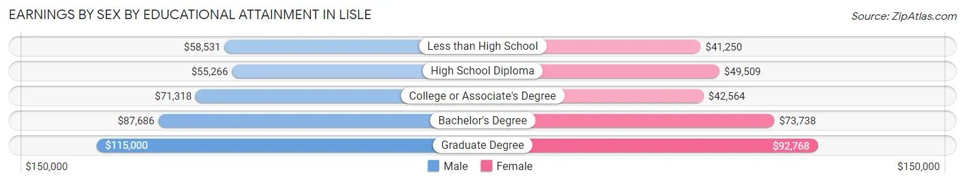 Earnings by Sex by Educational Attainment in Lisle