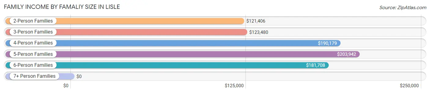Family Income by Famaliy Size in Lisle