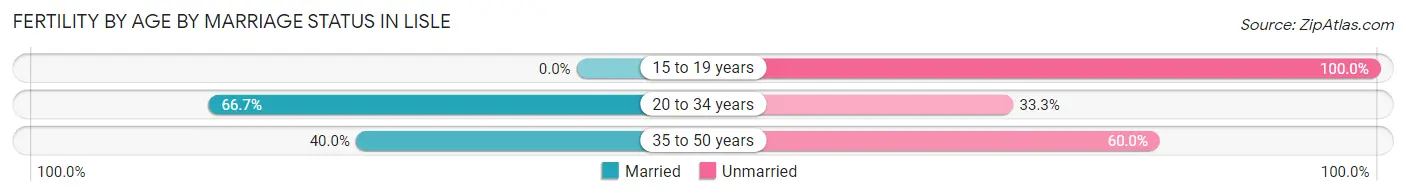 Female Fertility by Age by Marriage Status in Lisle