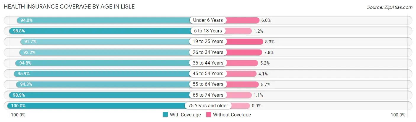 Health Insurance Coverage by Age in Lisle