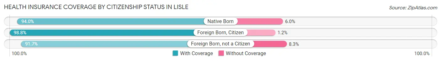 Health Insurance Coverage by Citizenship Status in Lisle