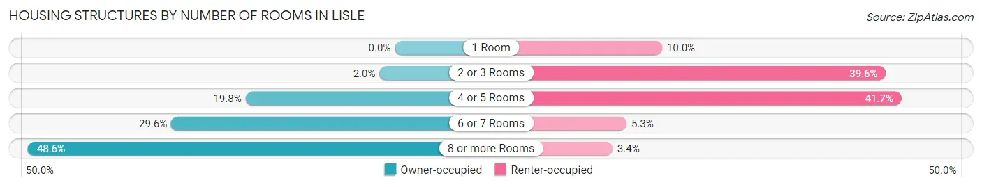 Housing Structures by Number of Rooms in Lisle