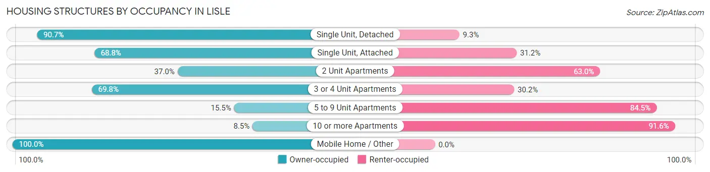 Housing Structures by Occupancy in Lisle