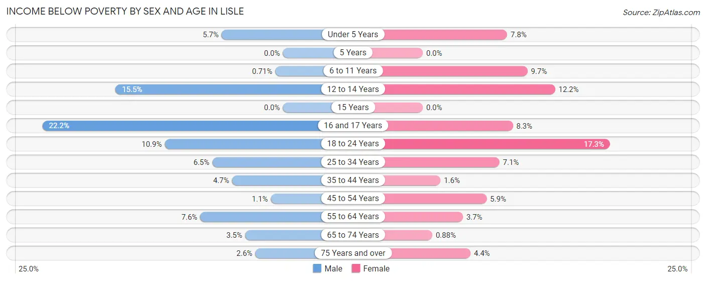 Income Below Poverty by Sex and Age in Lisle