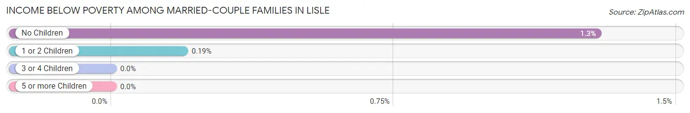 Income Below Poverty Among Married-Couple Families in Lisle