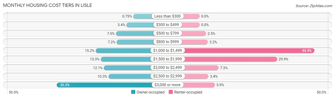 Monthly Housing Cost Tiers in Lisle
