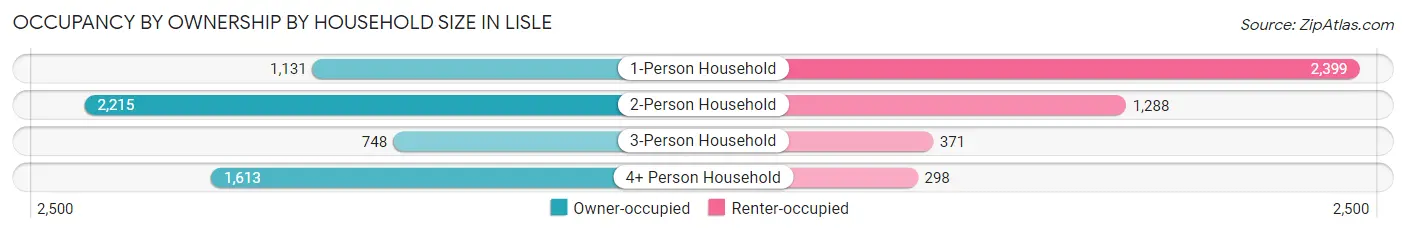 Occupancy by Ownership by Household Size in Lisle