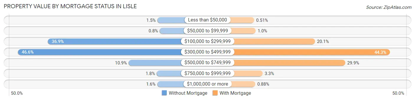 Property Value by Mortgage Status in Lisle