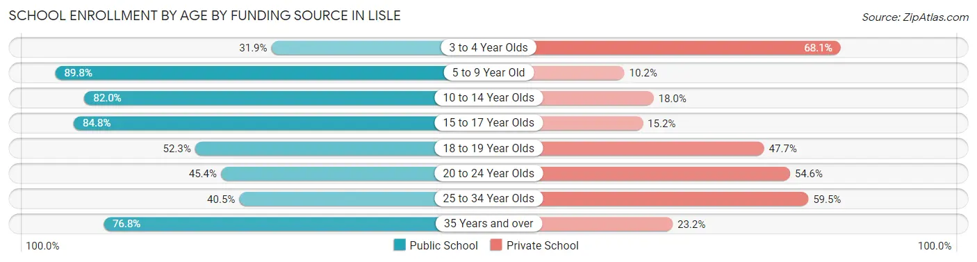 School Enrollment by Age by Funding Source in Lisle