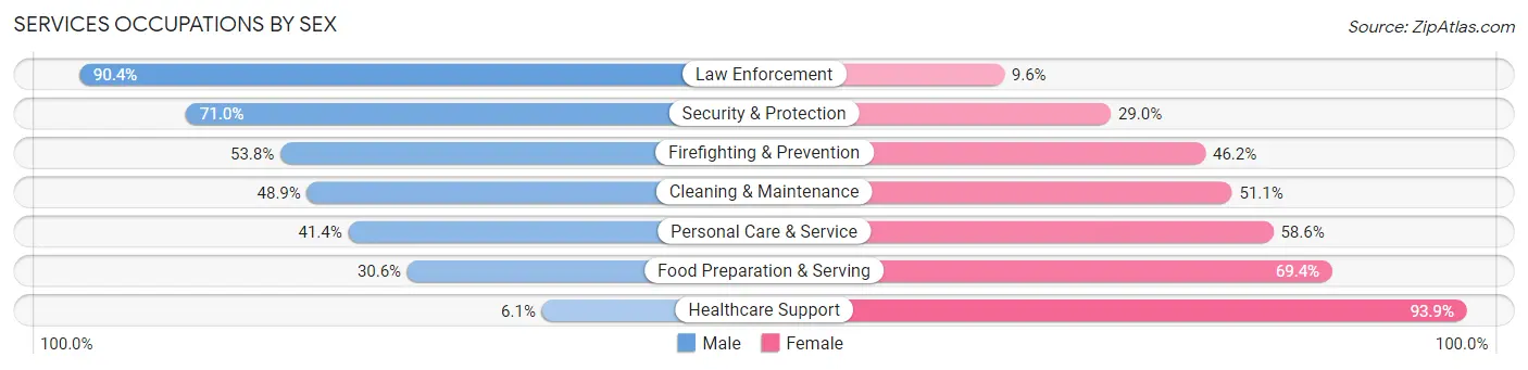 Services Occupations by Sex in Lisle