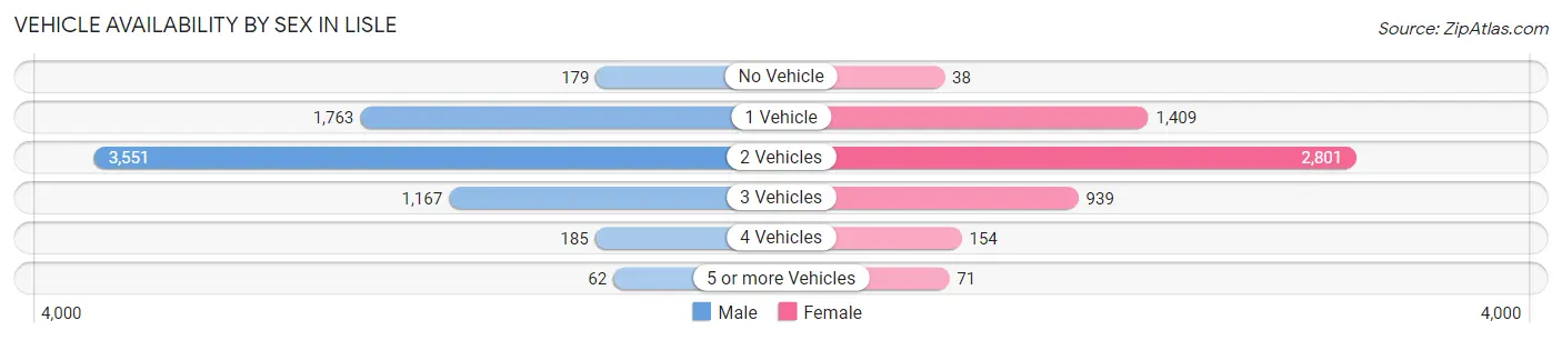 Vehicle Availability by Sex in Lisle