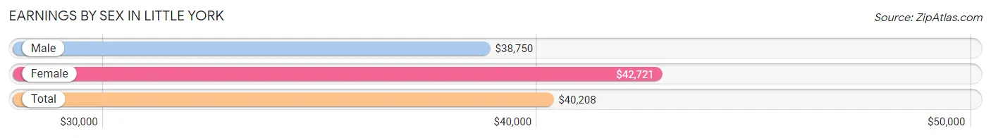 Earnings by Sex in Little York