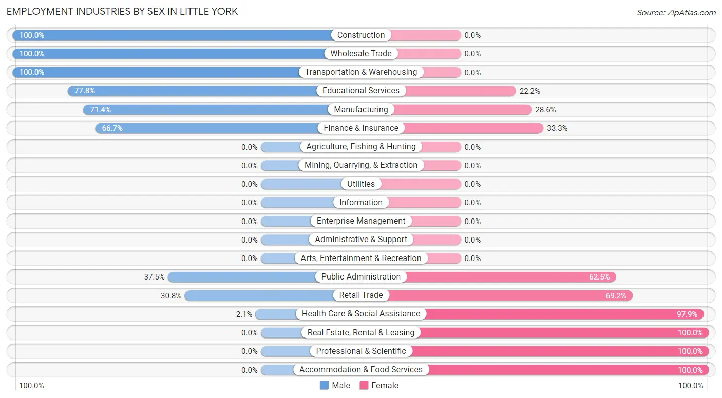 Employment Industries by Sex in Little York