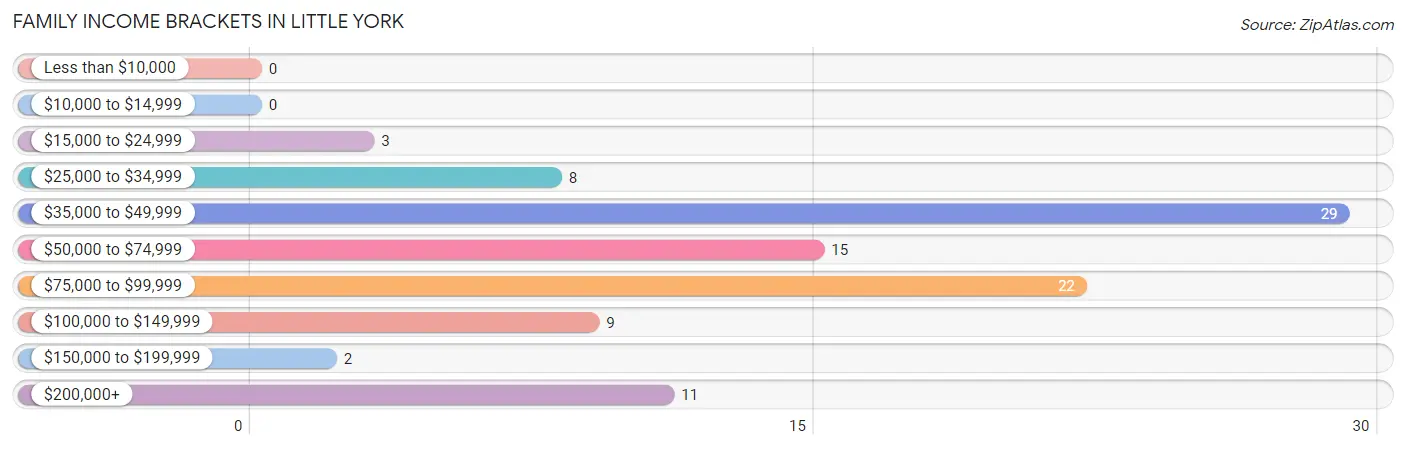 Family Income Brackets in Little York