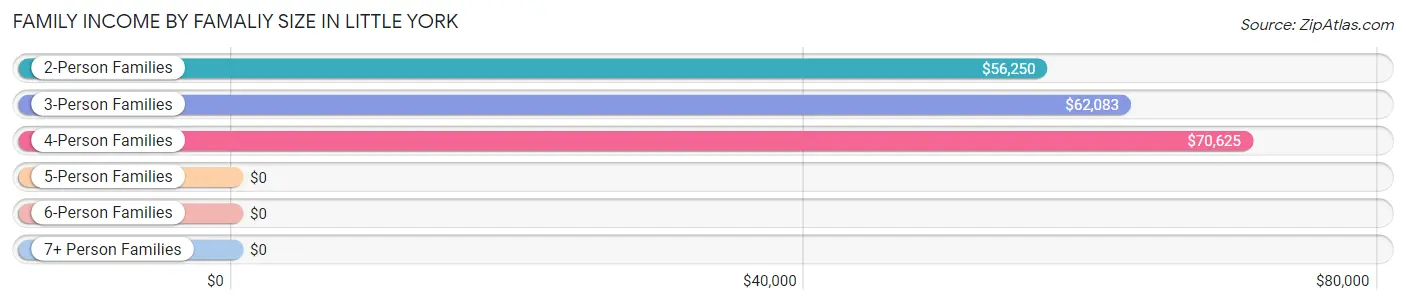 Family Income by Famaliy Size in Little York