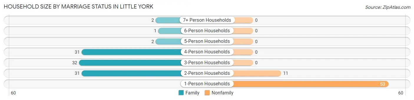 Household Size by Marriage Status in Little York