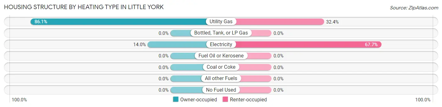 Housing Structure by Heating Type in Little York