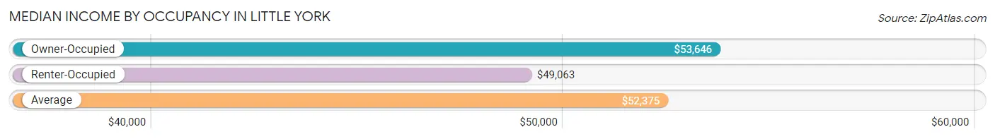 Median Income by Occupancy in Little York