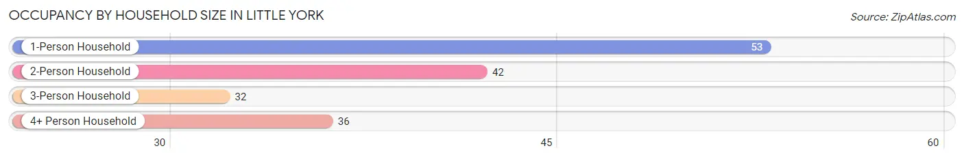 Occupancy by Household Size in Little York