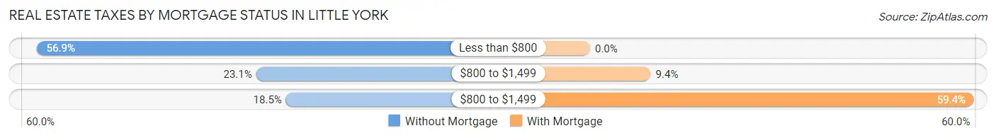 Real Estate Taxes by Mortgage Status in Little York