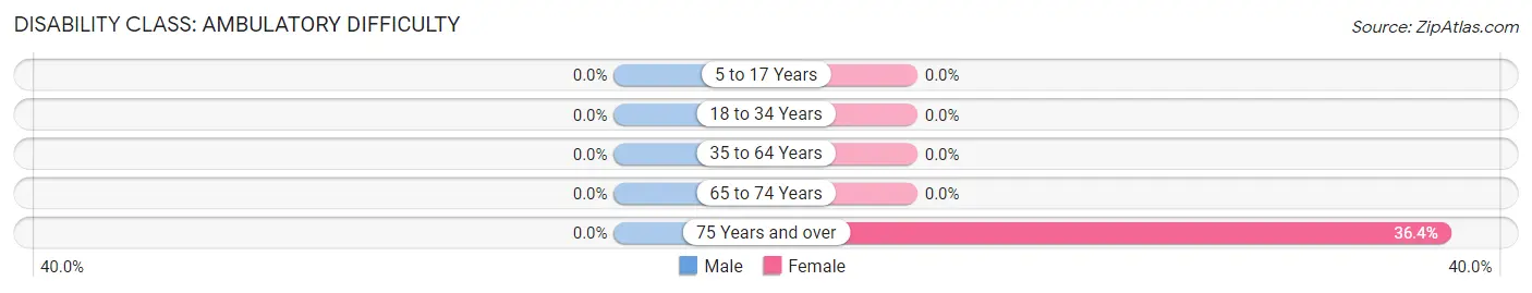 Disability in Littleton: <span>Ambulatory Difficulty</span>