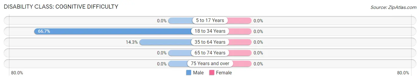 Disability in Littleton: <span>Cognitive Difficulty</span>