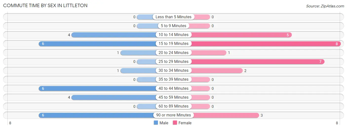 Commute Time by Sex in Littleton