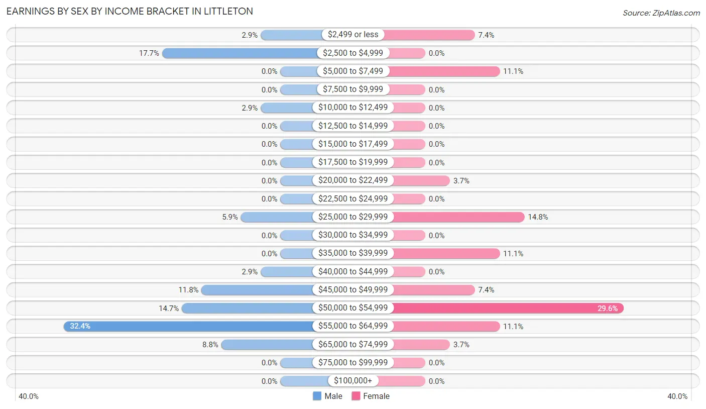 Earnings by Sex by Income Bracket in Littleton