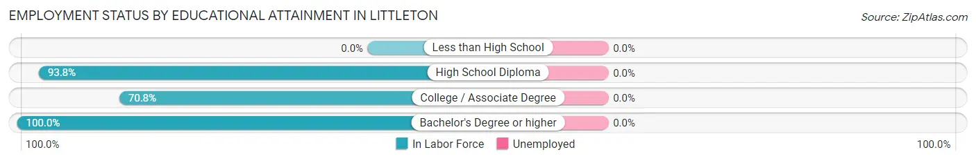 Employment Status by Educational Attainment in Littleton