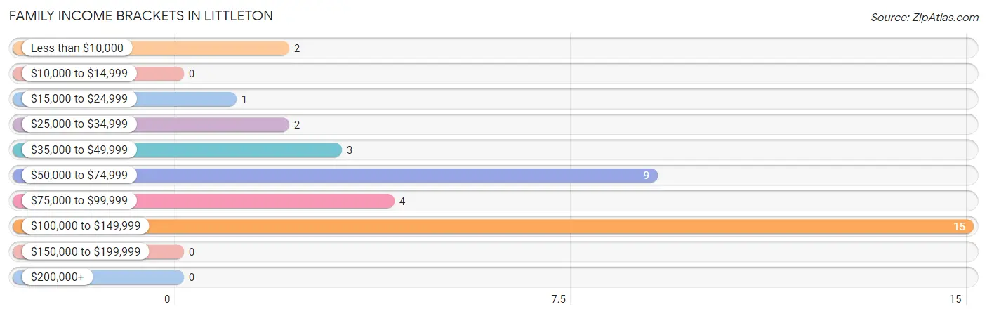 Family Income Brackets in Littleton