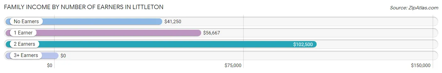 Family Income by Number of Earners in Littleton