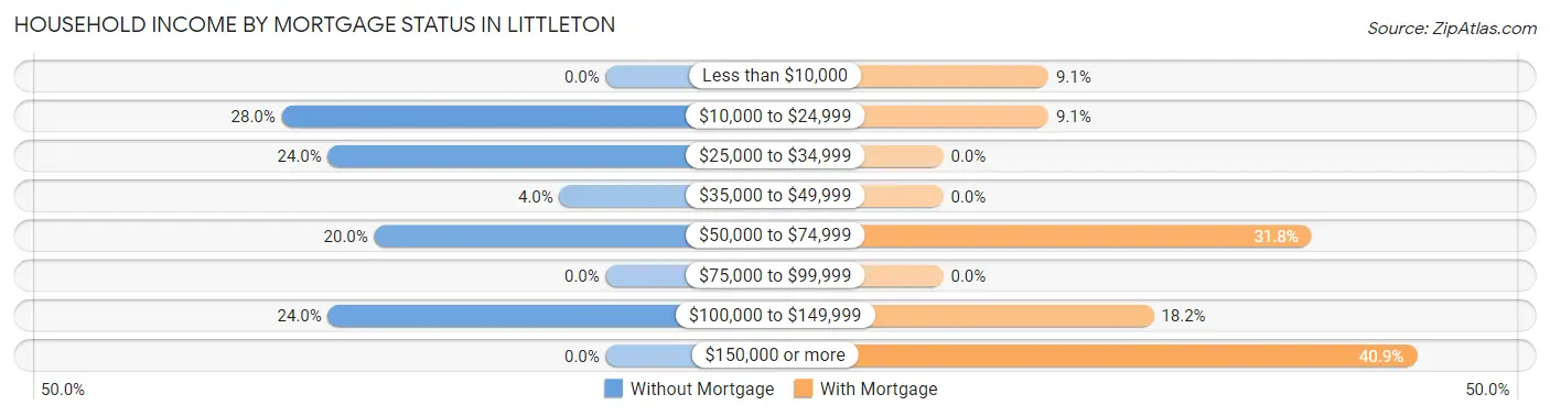 Household Income by Mortgage Status in Littleton