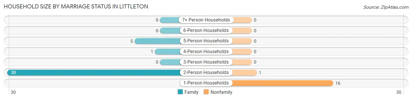 Household Size by Marriage Status in Littleton