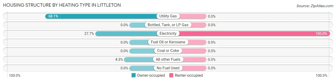 Housing Structure by Heating Type in Littleton